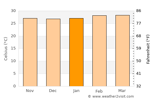 Tsévié average temperature in January