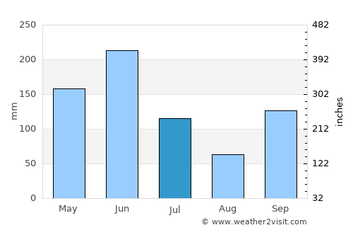Tsévié average rain in July