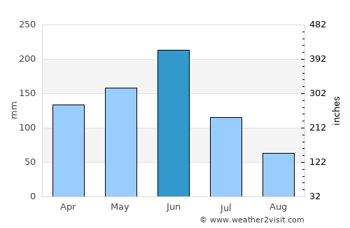 Tsévié average rain in June