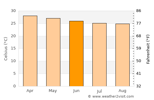 Tsévié average temperature in June