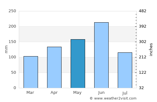 Tsévié average rain in May