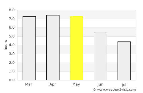 Tsévié average rain in May