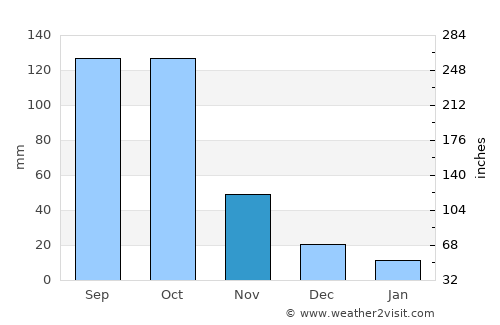 Tsévié average rain in November