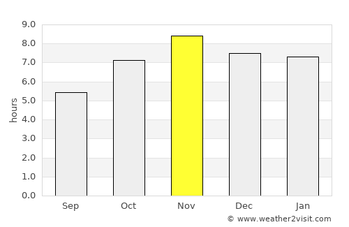 Tsévié average rain in November