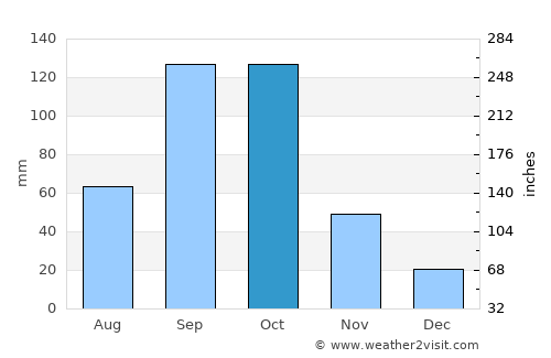 Tsévié average rain in October