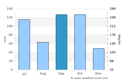 Tsévié average rain in September