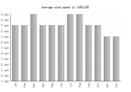 Tsévié average winspeed by month (mph)