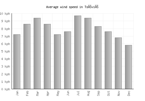 Tsévié average winspeed by month (km/h)