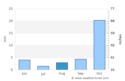 Tshabong average rain in August