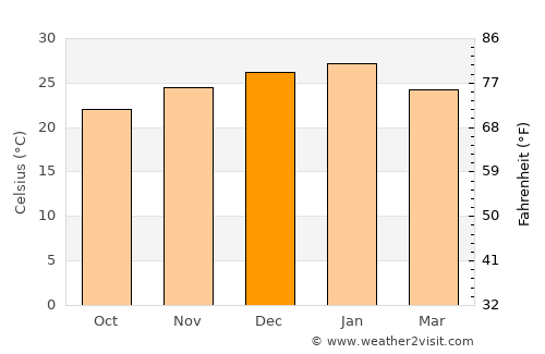 Tshabong average temperature in December