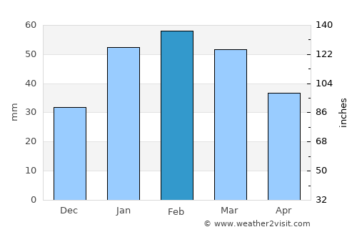 Tshabong average rain in February