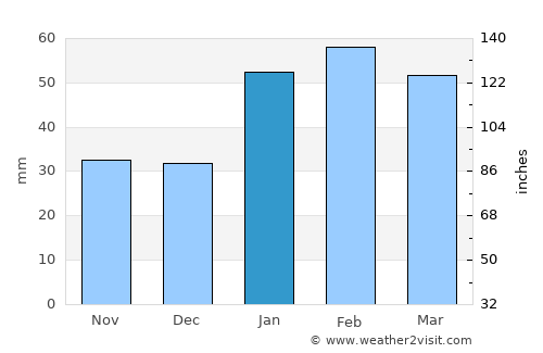 Tshabong average rain in January