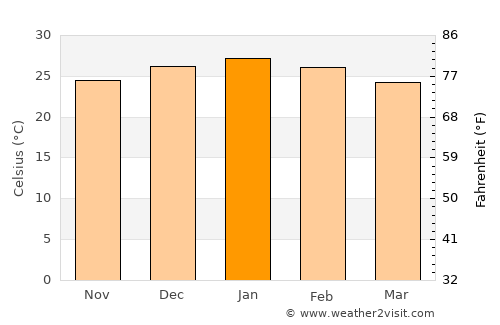 Tshabong average temperature in January
