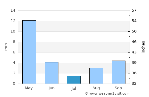 Tshabong average rain in July