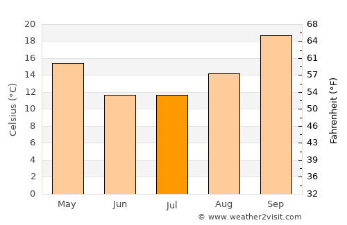 Tshabong average temperature in July