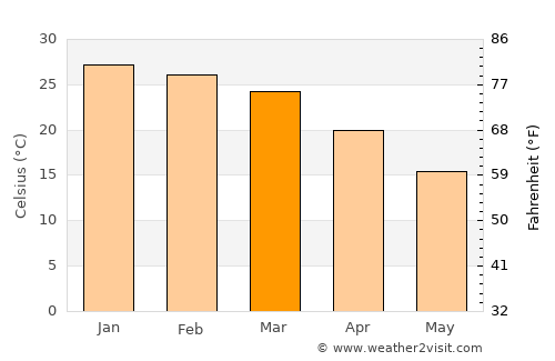 Tshabong average temperature in March
