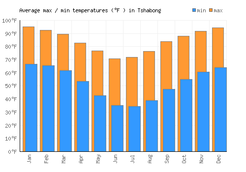 Tshabong average minimum / maximum temperatures (Fahrenheit)