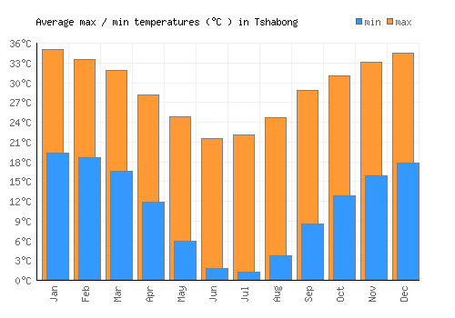 Tshabong average minimum / maximum temperatures (Celsius)