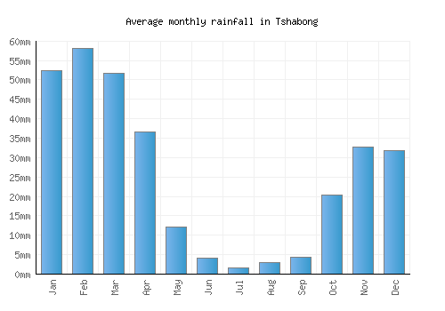Tshabong monthly rainfall chart (mm)
