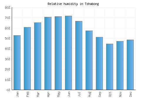 Tshabong relative humidity averages