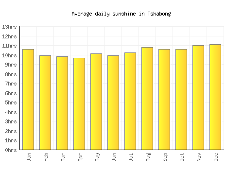 Tshabong average daily sunshine chart