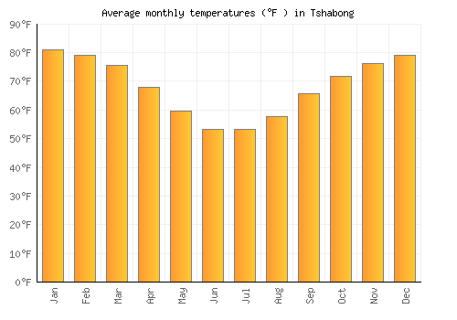 Tshabong average temperature chart (Fahrenheit)
