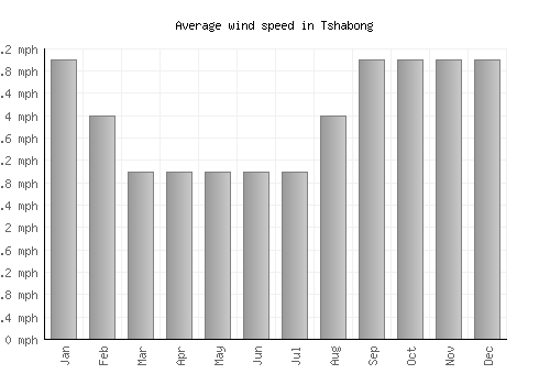Tshabong average winspeed by month (mph)