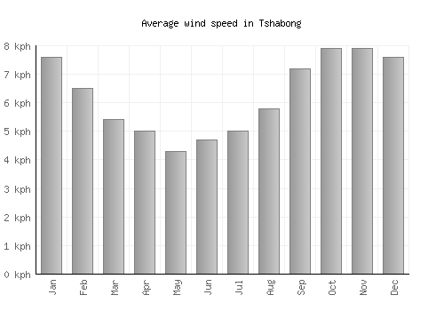 Tshabong average winspeed by month (km/h)
