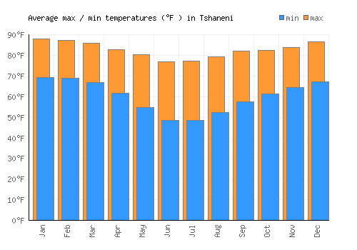 Tshaneni average minimum / maximum temperatures (Fahrenheit)