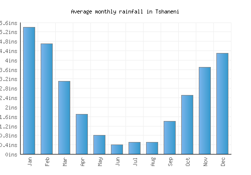 Tshaneni monthly rainfall chart (inches)