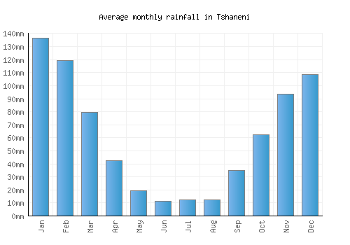 Tshaneni monthly rainfall chart (mm)