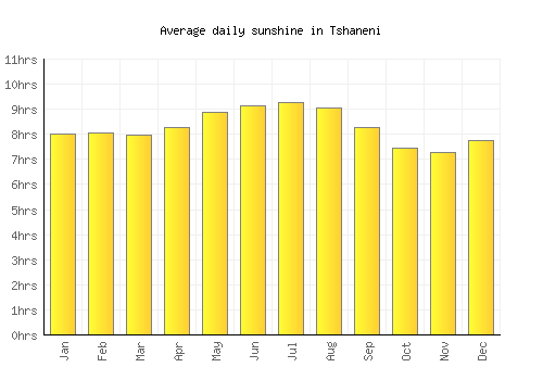 Tshaneni average daily sunshine chart