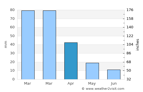 Tshaneni average rain in April
