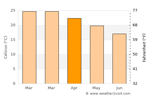 Tshaneni average temperature in April