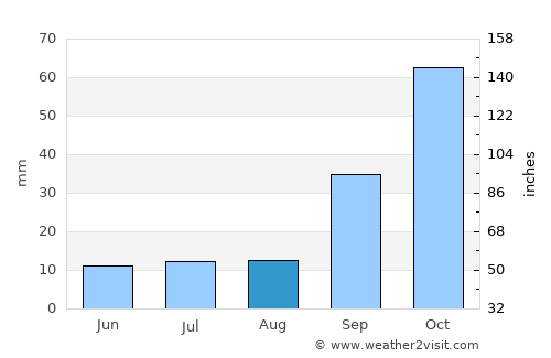 Tshaneni average rain in August