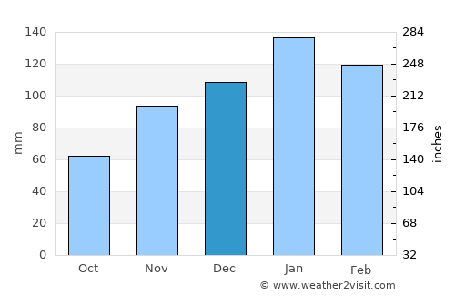 Tshaneni average rain in December