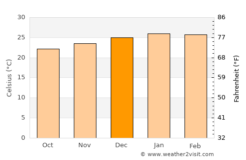 Tshaneni average temperature in December