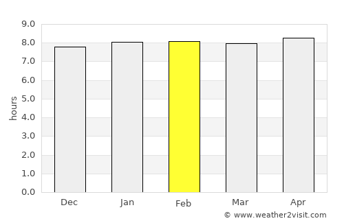 Tshaneni average rain in February