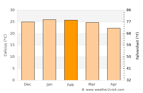 Tshaneni average temperature in February