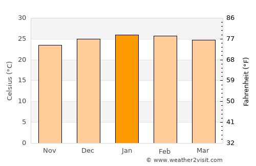 Tshaneni average temperature in January