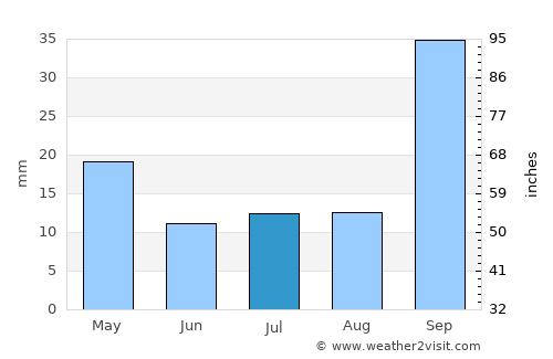 Tshaneni average rain in July