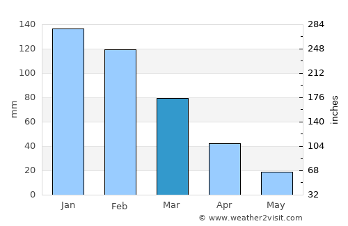 Tshaneni average rain in March