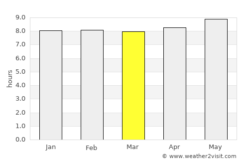 Tshaneni average rain in March