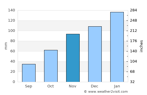Tshaneni average rain in November