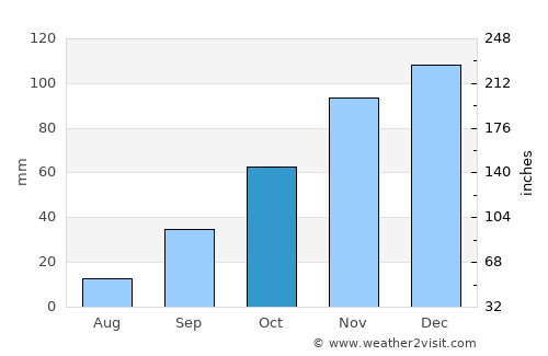 Tshaneni average rain in October