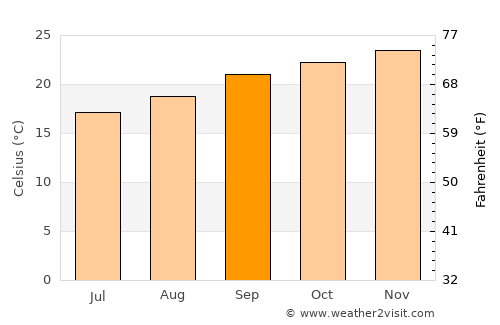 Tshaneni average temperature in September