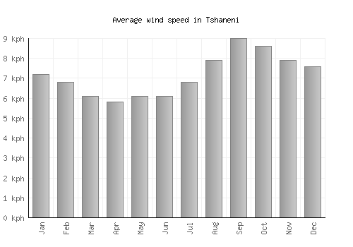 Tshaneni average winspeed by month (km/h)