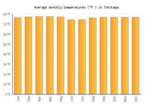 Tshikapa average temperature chart (Fahrenheit)