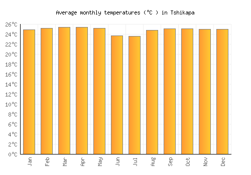 Tshikapa average temperature chart (Celsius)
