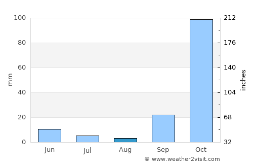 Tsikalariá average rain in August